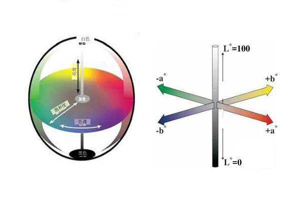 色差儀LAB顏色空間